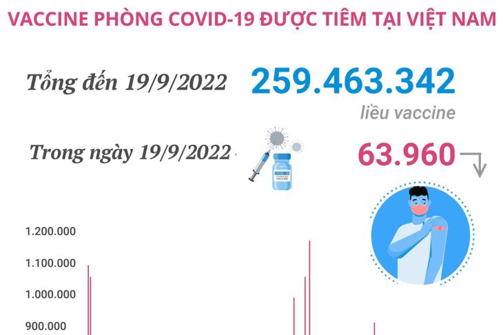 Hơn 259,46 triệu liều vaccine phòng COVID-19 đã được tiêm tại Việt Nam